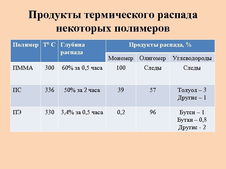 Продукты термического распада некоторых полимеров Полимер Т 0 С Глубина распада Продукты распада, %