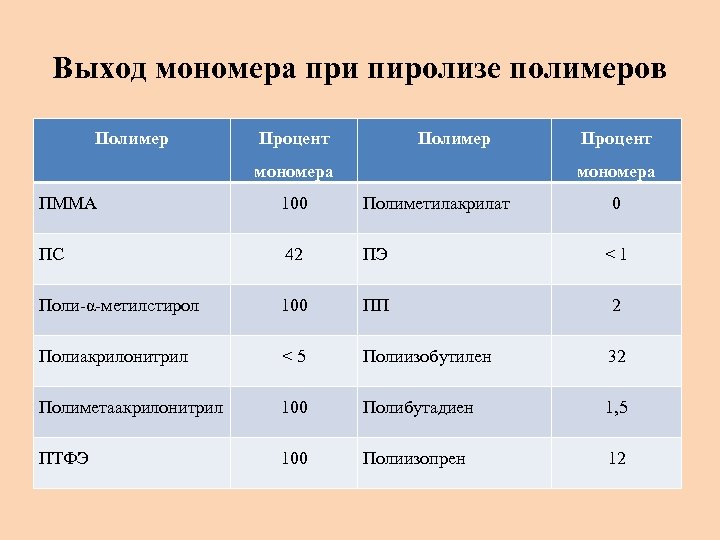 Выход мономера при пиролизе полимеров Полимер Процент Полимер мономера Процент мономера ПММА 100 Полиметилакрилат