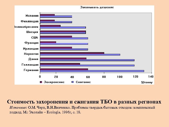 Стоимость захоронения и сжигания ТБО в разных регионах Источник: О. М. Черп, В. Н.