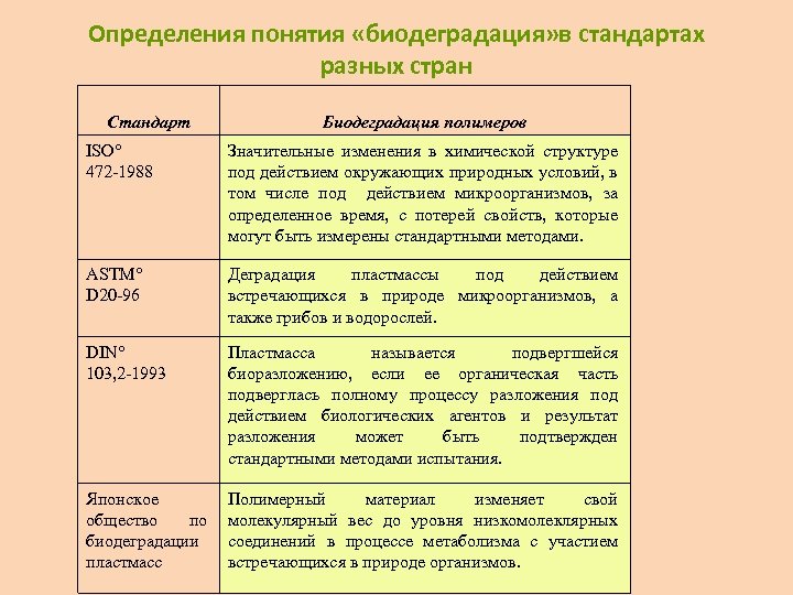 Определения понятия «биодеградация» в стандартах разных стран Стандарт Биодеградация полимеров ISO 472 -1988 Значительные