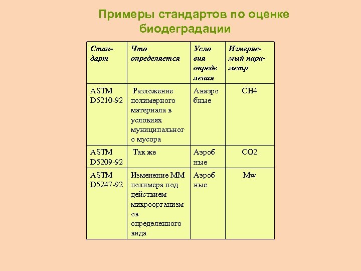 Примеры стандартов по оценке биодеградации Стандарт Что определяется Усло вия опреде ления Измеряемый параметр