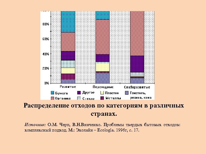 Распределение отходов по категориям в различных странах. Источник: О. М. Черп, В. Н. Винченко.