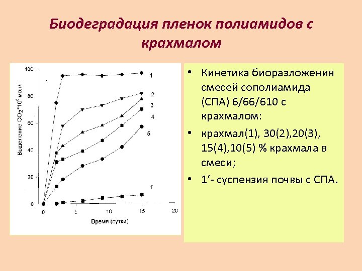 Биодеградация пленок полиамидов с крахмалом • Кинетика биоразложения смесей сополиамида (СПА) 6/66/610 с крахмалом: