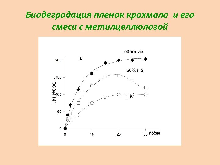 Биодеградация пленок крахмала и его смеси с метилцеллюлозой 