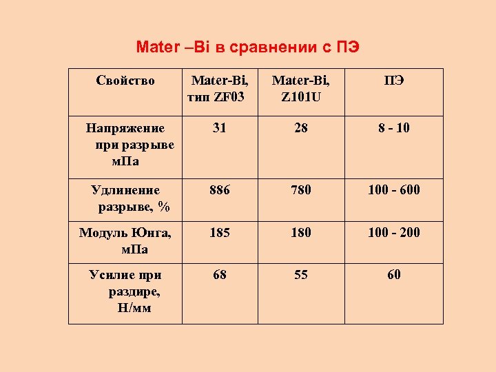 Mater –Bi в сравнении с ПЭ Свойство Mater-Bi, тип ZF 03 Mater-Bi, Z 101