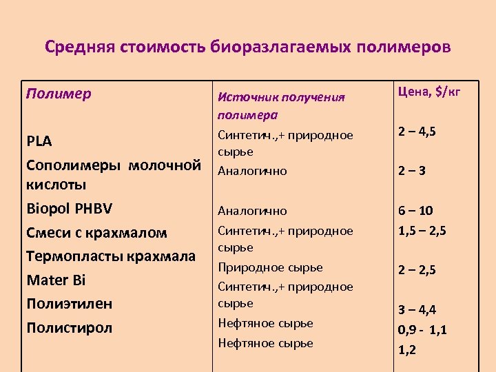 Средняя стоимость биоразлагаемых полимеров Полимер PLA Сополимеры молочной кислоты Biopol PHBV Смеси с крахмалом