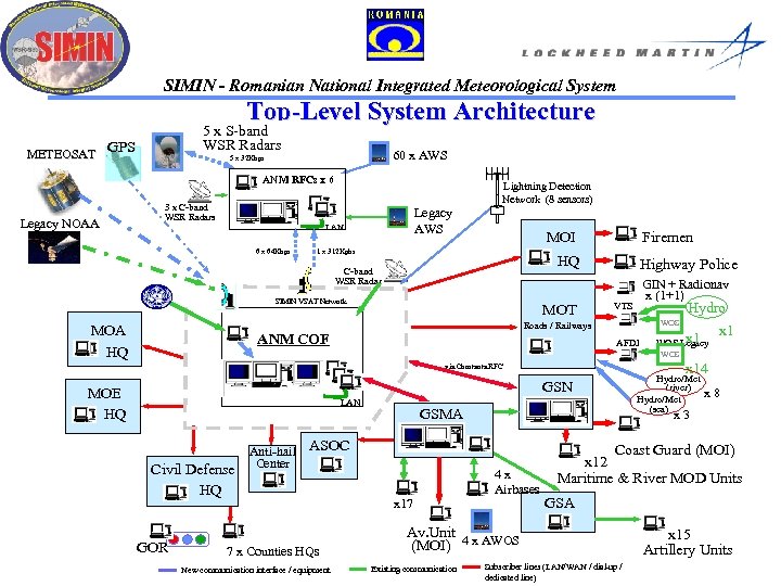 SIMIN - Romanian National Integrated Meteorological System Top-Level System Architecture 5 x S-band WSR