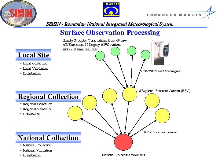 SIMIN - Romanian National Integrated Meteorological System Surface Observation Processing Local Site Hourly Synoptic