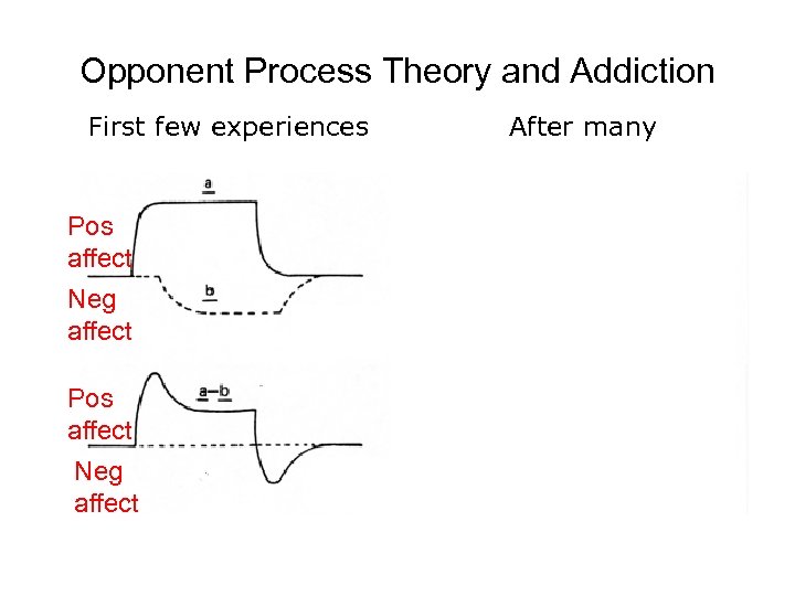 Opponent Process Theory and Addiction First few experiences Pos affect Neg affect After many