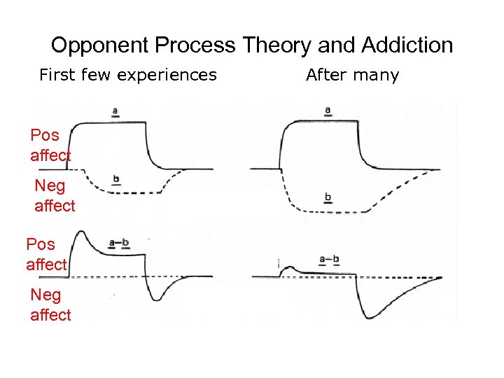 Opponent Process Theory and Addiction First few experiences Pos affect Neg affect After many