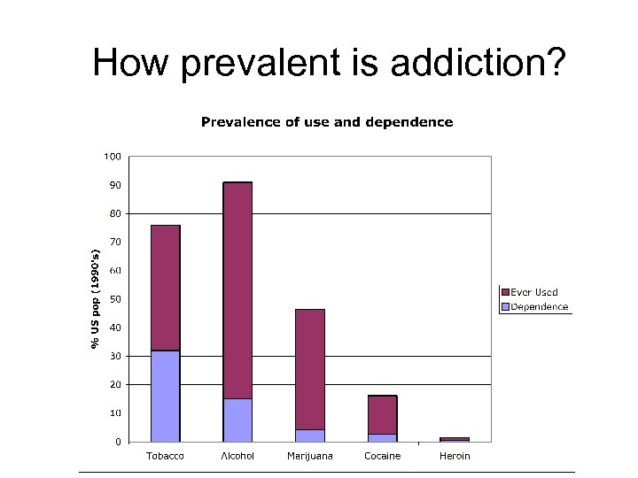 How prevalent is addiction? 