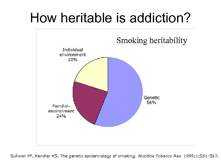 How heritable is addiction? Smoking heritability Sullivan PF, Kendler KS. The genetic epidemiology of