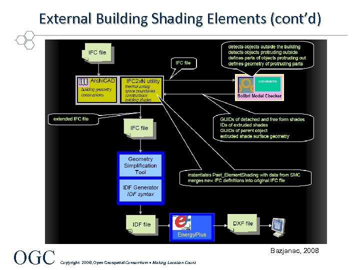 External Building Shading Elements (cont’d) OGC Bazjanac, 2008 Copyright 2008, Open Geospatial Consortium •