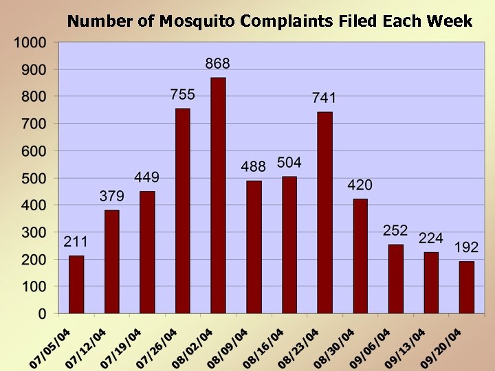 Number of Mosquito Complaints Filed Each Week 