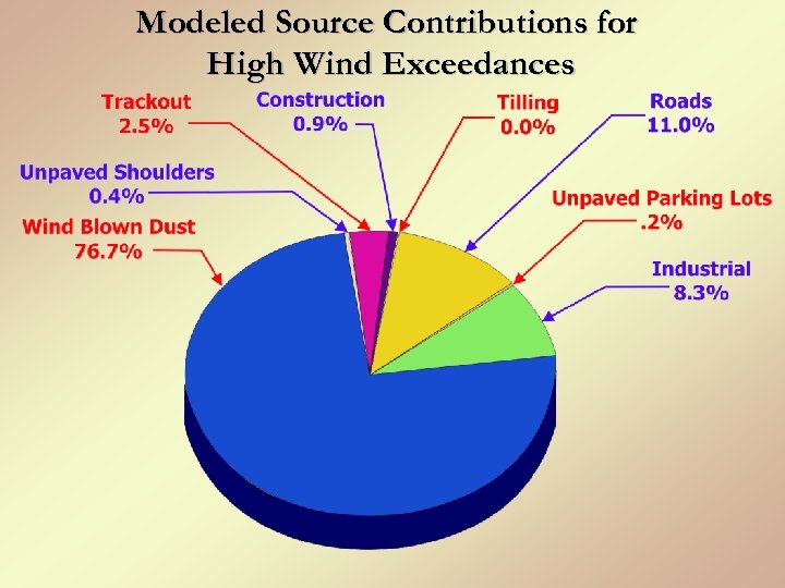 Modeled Source Contributions for High Wind Exceedances 