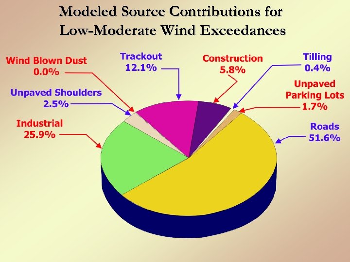 Modeled Source Contributions for Low-Moderate Wind Exceedances 