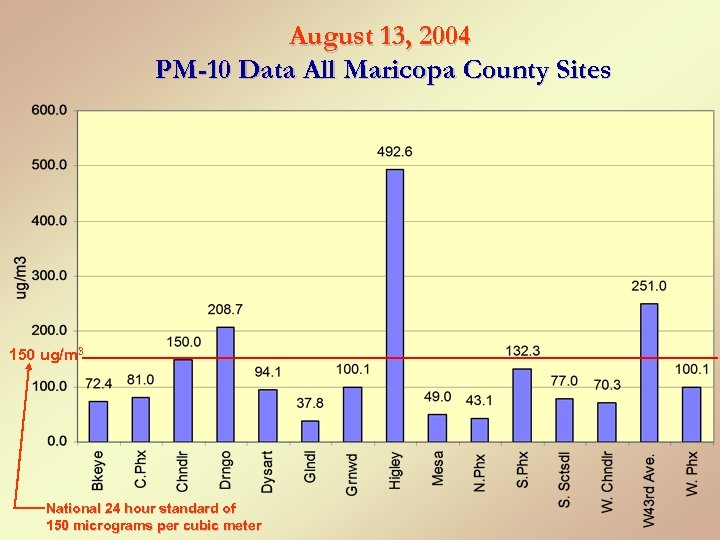 August 13, 2004 PM-10 Data All Maricopa County Sites 150 ug/m 3 National 24