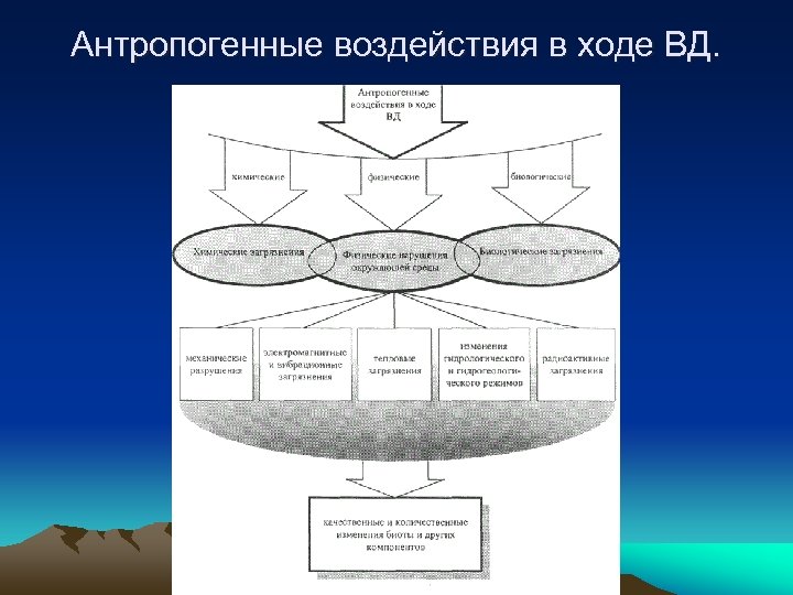 Антропогенные воздействия в ходе ВД. 