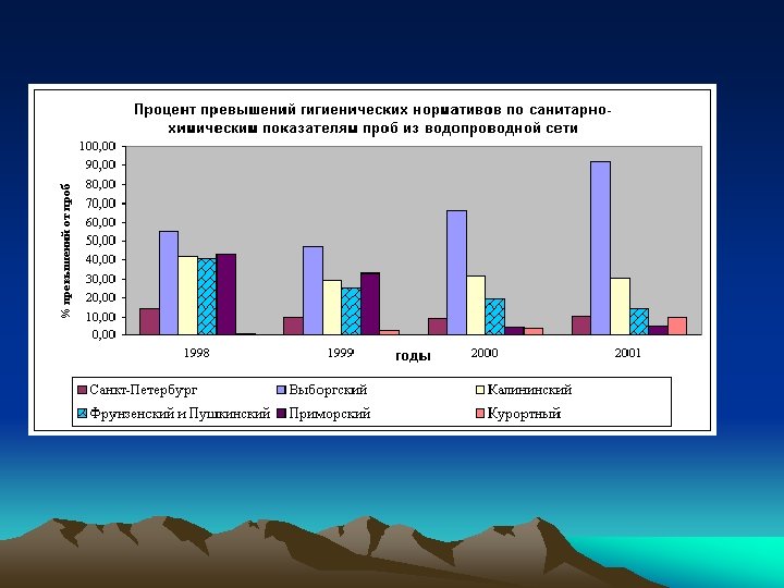 Экологические проблемы ленинградской области презентация