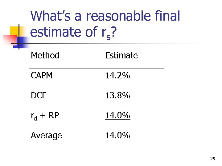 What’s a reasonable final estimate of rs? Method Estimate CAPM 14. 2% DCF 13.