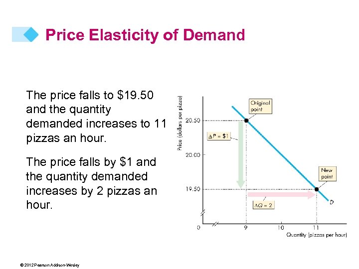 Price Elasticity of Demand The price falls to $19. 50 and the quantity demanded