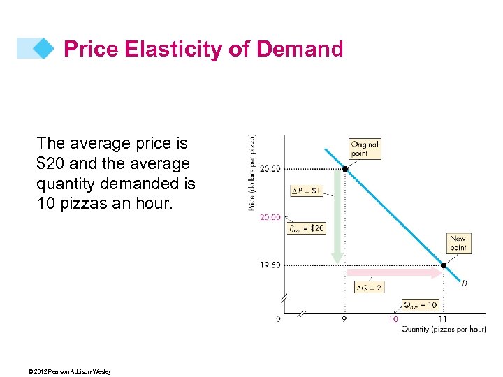 Price Elasticity of Demand The average price is $20 and the average quantity demanded