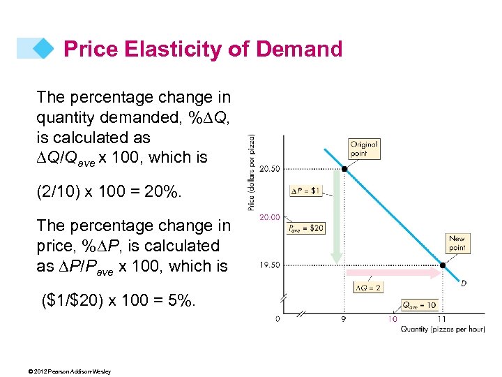 Price Elasticity of Demand The percentage change in quantity demanded, %DQ, is calculated as