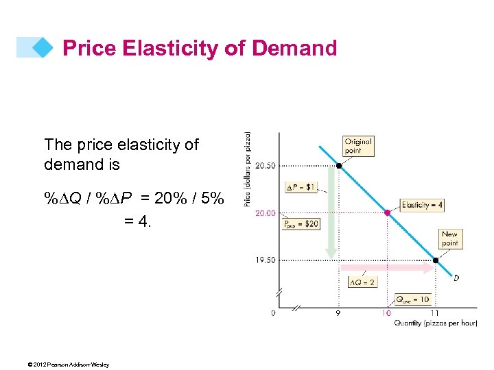 Price Elasticity of Demand The price elasticity of demand is %DQ / %DP =