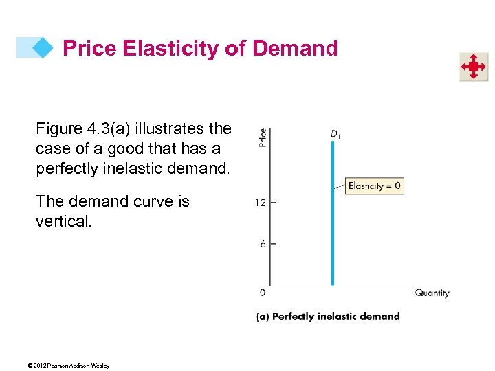 Price Elasticity of Demand Figure 4. 3(a) illustrates the case of a good that