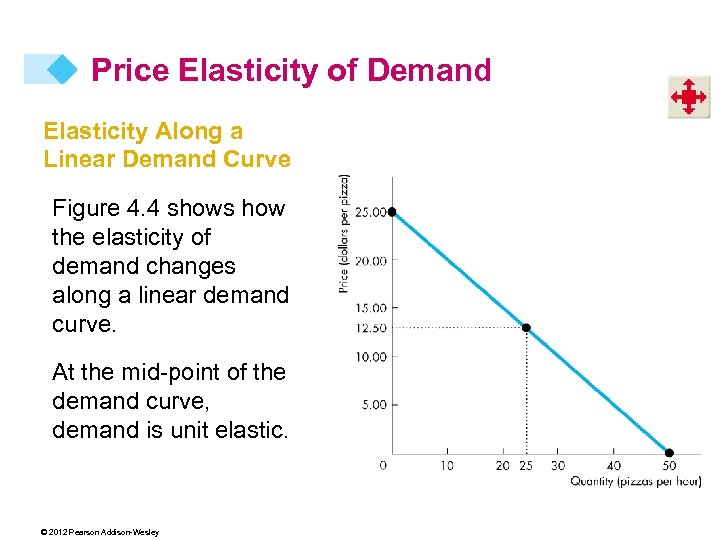 Price Elasticity of Demand Elasticity Along a Linear Demand Curve Figure 4. 4 shows