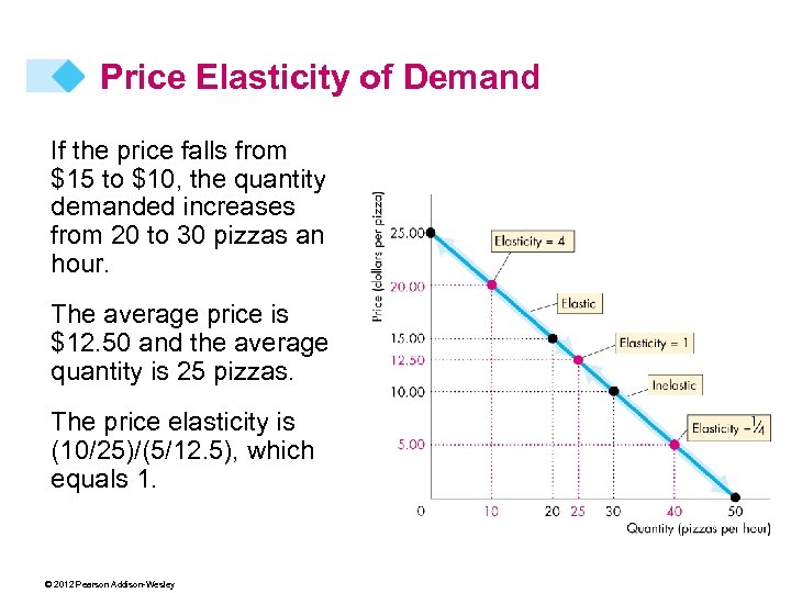 Price Elasticity of Demand If the price falls from $15 to $10, the quantity