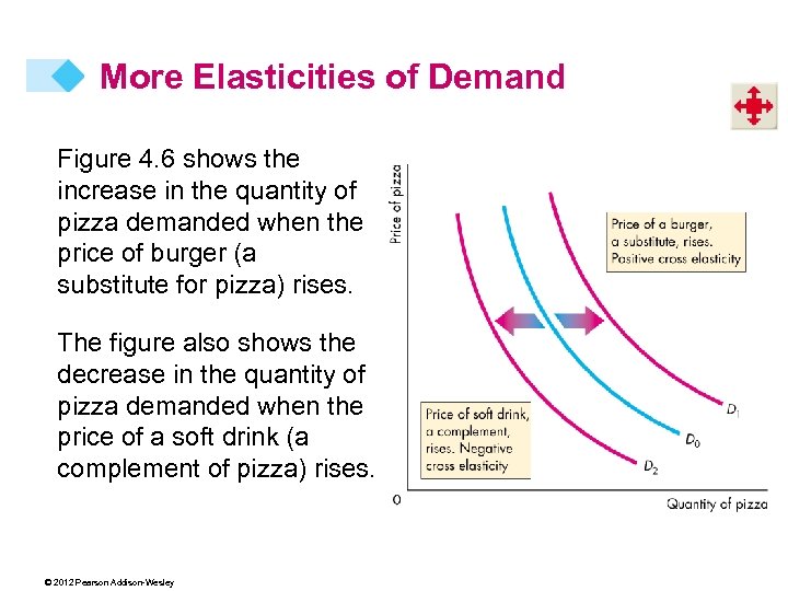 More Elasticities of Demand Figure 4. 6 shows the increase in the quantity of