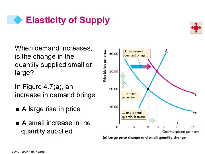 Elasticity of Supply When demand increases, is the change in the quantity supplied small