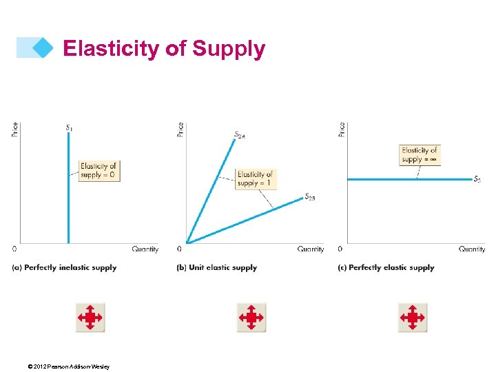 Elasticity of Supply © 2012 Pearson Addison-Wesley 