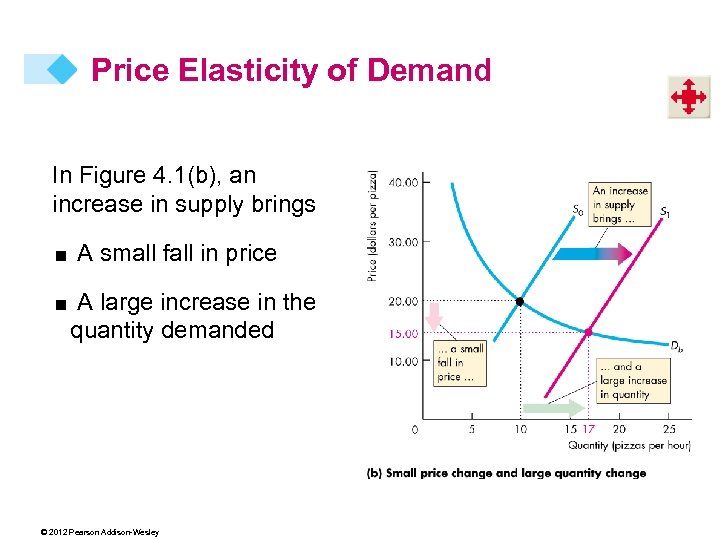 Price Elasticity of Demand In Figure 4. 1(b), an increase in supply brings <