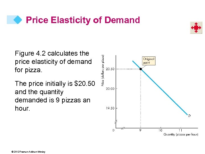 Price Elasticity of Demand Figure 4. 2 calculates the price elasticity of demand for