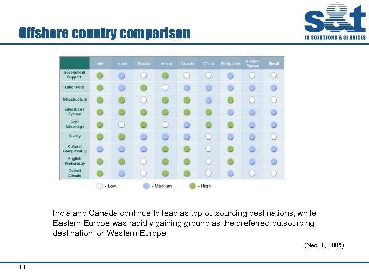 Offshore country comparison India and Canada continue to lead as top outsourcing destinations, while