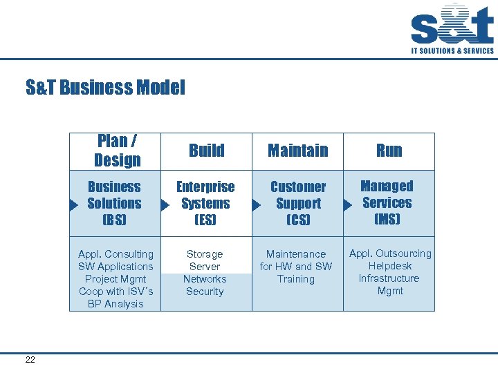 S&T Business Model Plan / Design Maintain Run Business Solutions (BS) Enterprise Systems (ES)