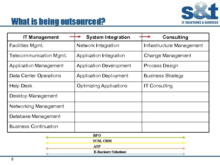 What is being outsourced? IT Management System Integration Consulting Facilities Mgmt. Network Integration Infrastructure