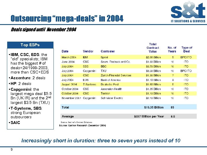 Outsourcing “mega-deals” in 2004 Deals signed until November 2004 Top ESPs • IBM, CSC,