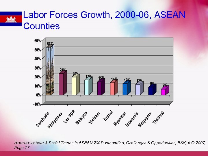 Labor Forces Growth, 2000 -06, ASEAN Counties Source: Labour & Social Trends in ASEAN