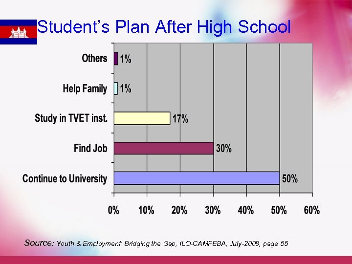 Student’s Plan After High School Source: Youth & Employment: Bridging the Gap, ILO-CAMFEBA, July-2008,