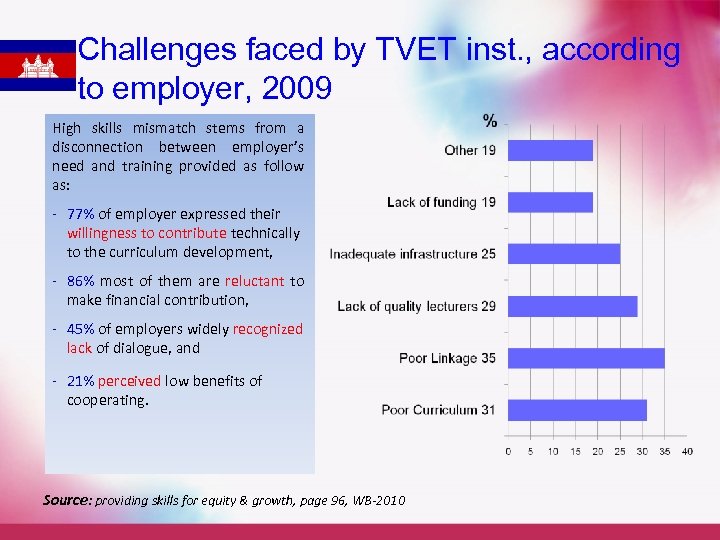 Challenges faced by TVET inst. , according to employer, 2009 High skills mismatch stems