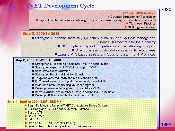 3. 1 TVET Development Cycle Step 4, 2015 to 2020 Distance Education for Technology