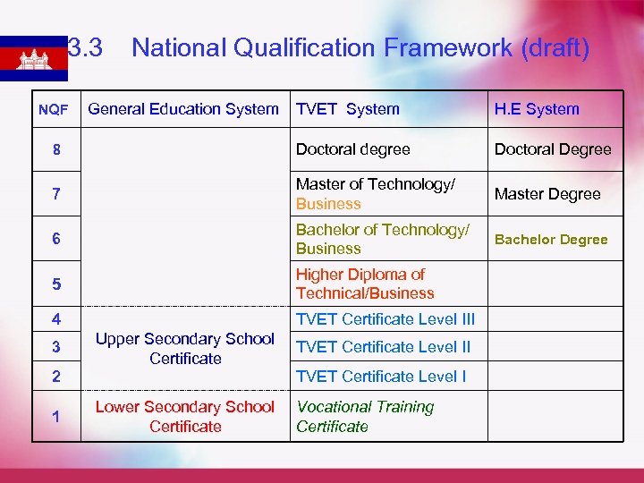 3. 3 National Qualification Framework (draft) TVET System H. E System 8 Doctoral degree