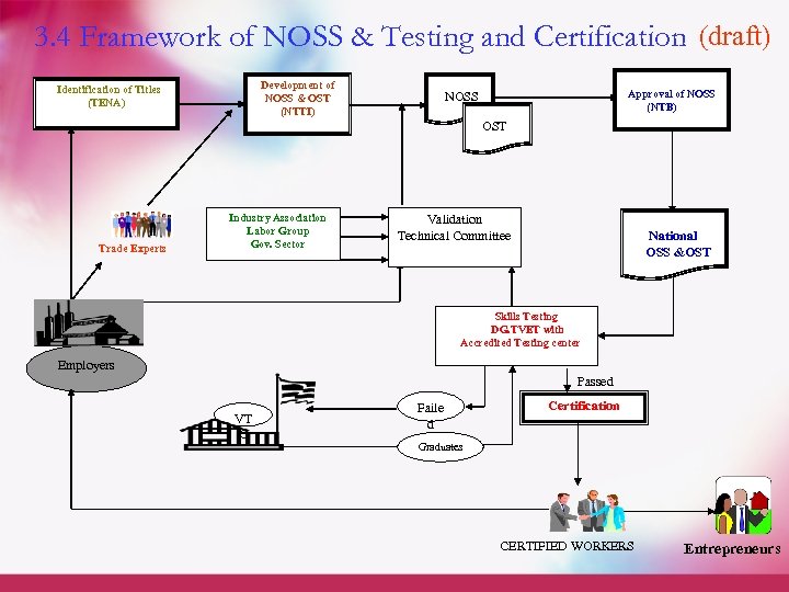 3. 4 Framework of NOSS & Testing and Certification (draft) Development of NOSS &