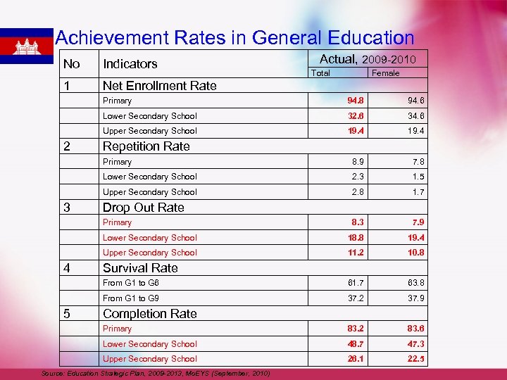 Achievement Rates in General Education No Indicators 1 Actual, 2009 -2010 Net Enrollment Rate