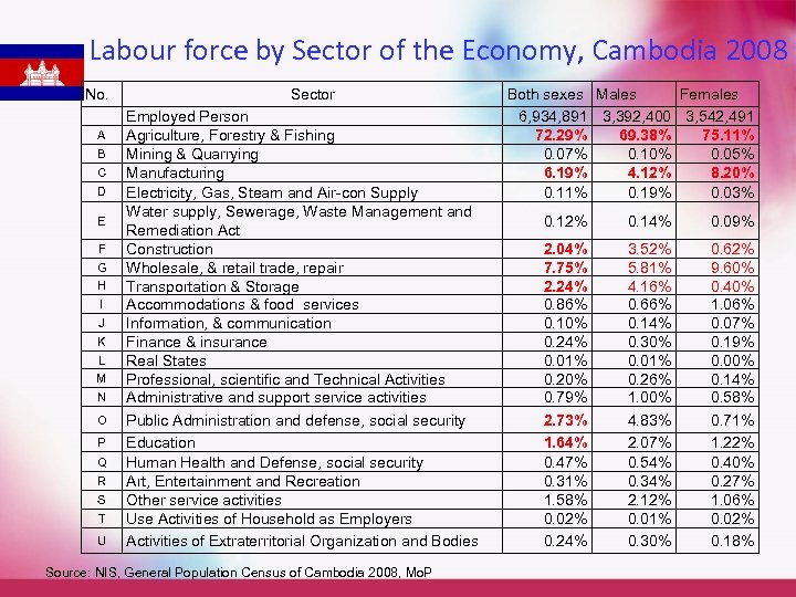 Labour force by Sector of the Economy, Cambodia 2008 No. A B C D