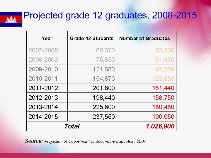 Projected grade 12 graduates, 2008 -2015 Year Grade 12 Students Number of Graduates 2007