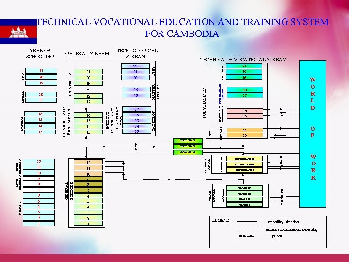 TECHNICAL VOCATIONAL EDUCATION AND TRAINING SYSTEM FOR CAMBODIA 14 13 DOCTORAL BACHELOR IN POST